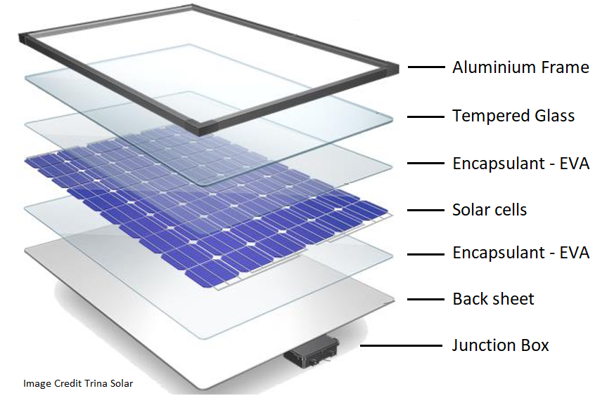 Diagram showing the layers inside a solar panel module
